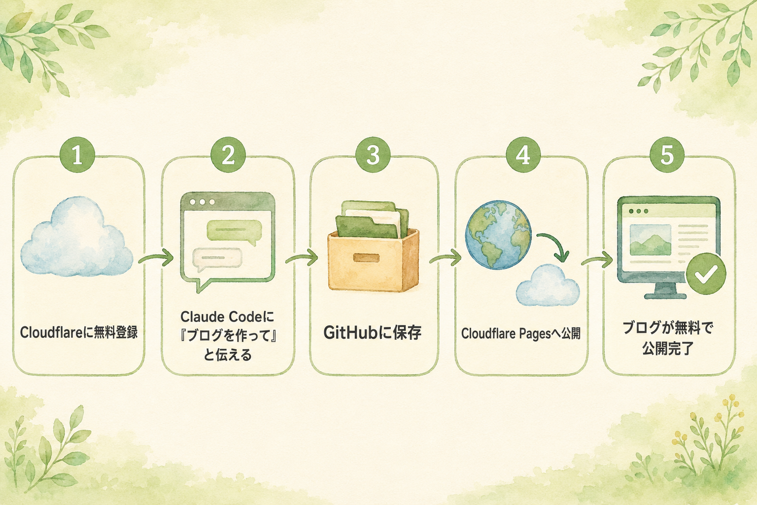 Claude CodeとCloudflareでブログを作る5ステップ：①Cloudflareに無料登録②Claude Codeに『ブログを作って』と伝える③GitHubに保存④Cloudflare Pagesへ公開⑤ブログが無料で公開完了