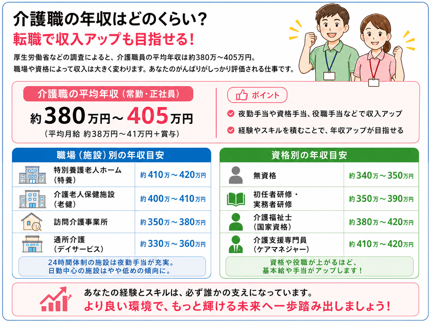 介護職の平均年収は約380万円〜405万円。特別養護老人ホームは約410万〜420万円,介護老人保健施設は約400万〜410万円,訪問介護事業所は約350万〜380万円,通所介護は約330万〜360万円。資格別では無資格が約340万〜350万円,初任者研修・実務者研修が約350万〜390万円,介護福祉士が約380万〜420万円,介護支援専門員(ケアマネジャー)が約410万〜420万円